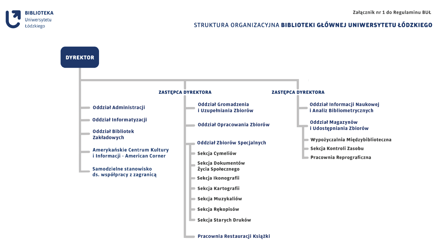 Struktura organizacyjna Biblioteki UŁ